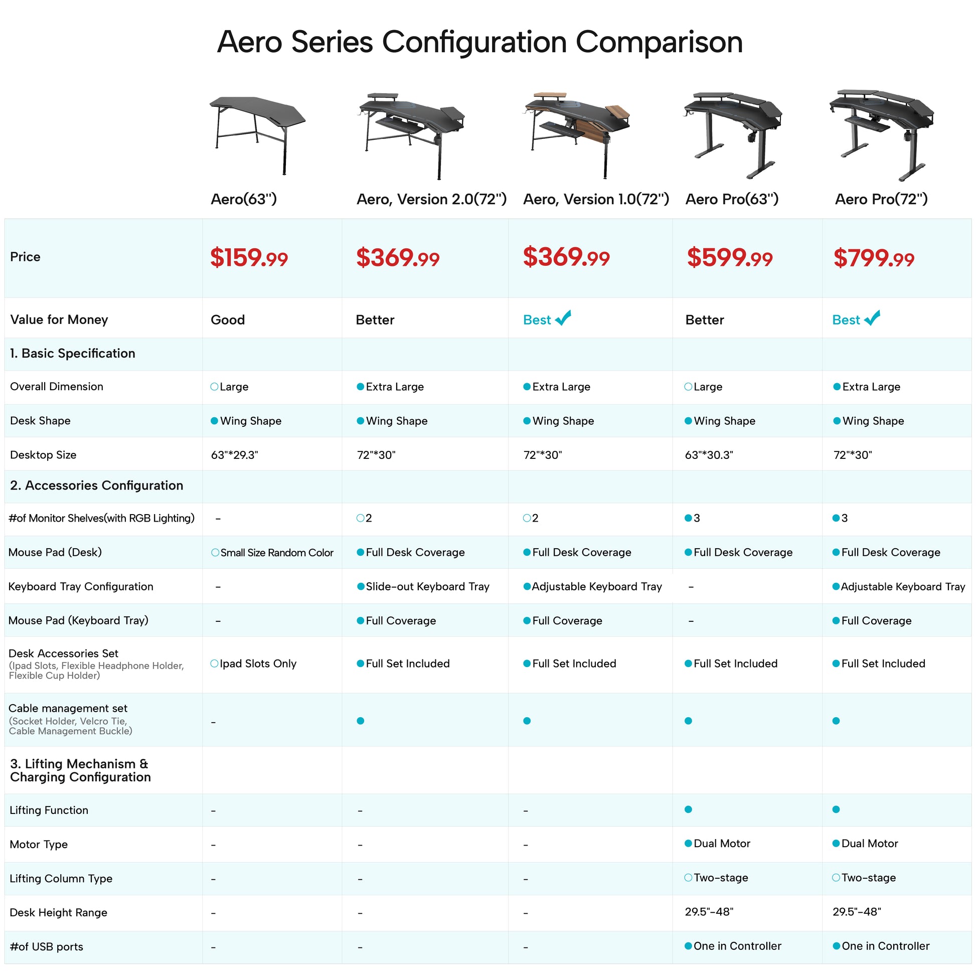 Eureka Ergonomic Aero desk comparison: Aero Pro 72" vs other models. Features, price, RGB, cable management.