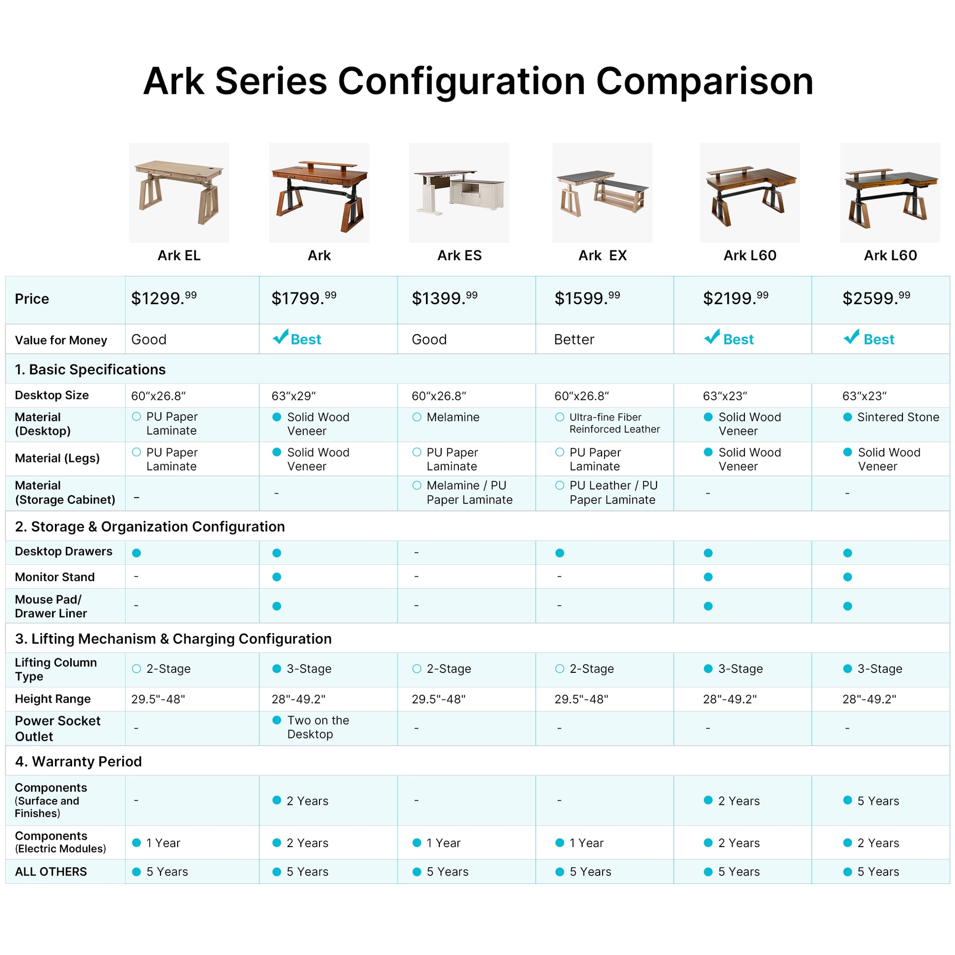 Eureka Ergonomic Ark Series Desk Comparison Chart: Specs, Materials, and Warranty Details for Standing Desk Models.