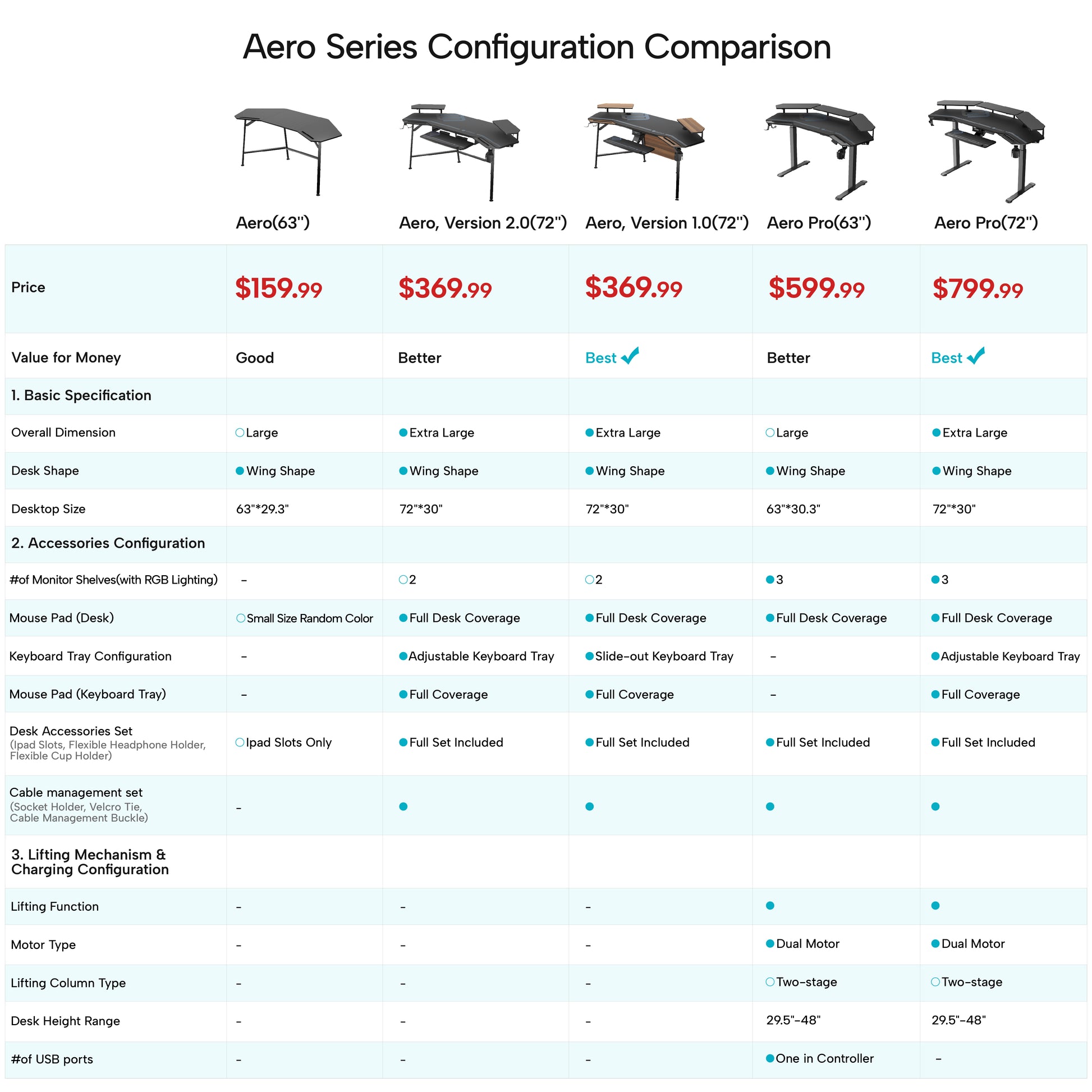 Eureka Ergonomic Aero Series Desk Comparison Chart, Showcasing Features and Prices for Various Wing-Shaped Studio Desk Models.