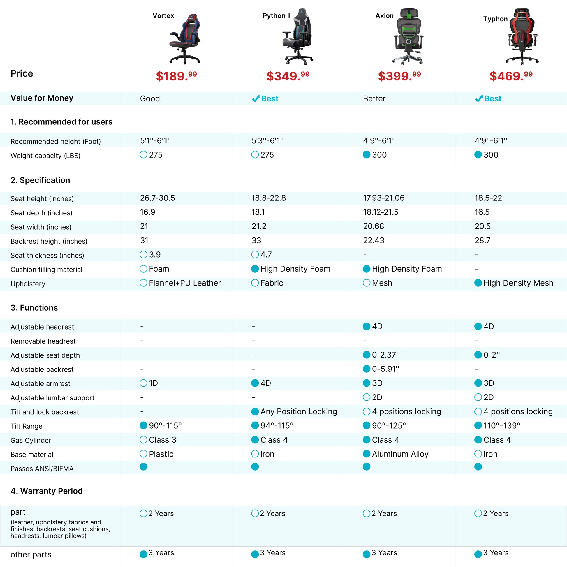 Axion Ergonomic Gaming Chair Comparison, Features 4D Headrest, Lumbar Support, Mesh Back, $399.99 Price, Better Value.