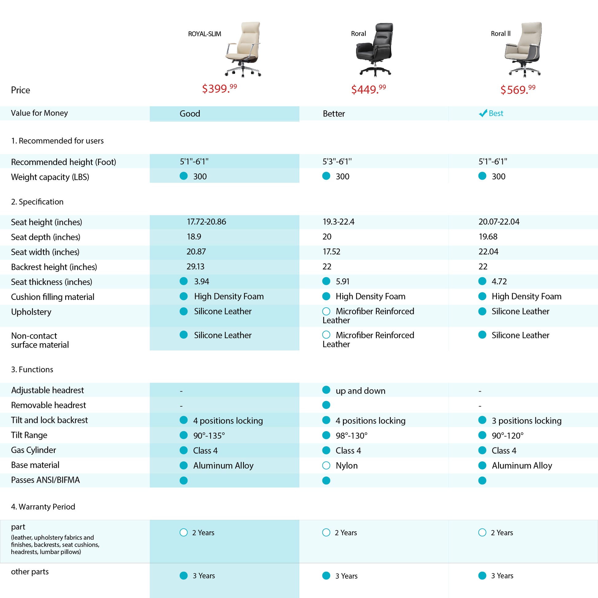 Royal II Executive Ergonomic Office Chair Comparison Chart Showing Specifications, Materials, and Price for Different Models.