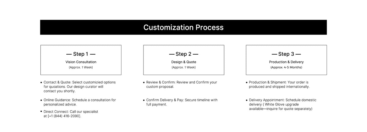 Eureka Ergonomic custom shelving process graphic showing vision consultation, design and quote, and delivery